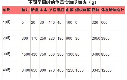 10-40周孕妇体重增加明细表