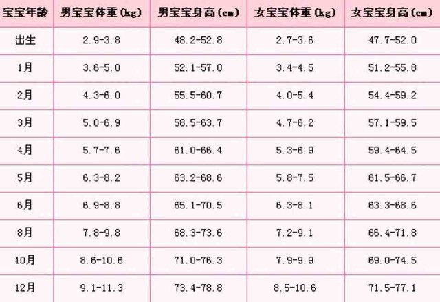 21個回帖 寶寶身高體重標準表 23個回帖 男孩身高體重對照表 21個回帖