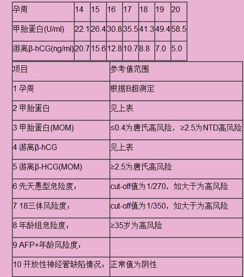 【资料分享】中唐(中期唐氏筛查)标准值 mom对照表