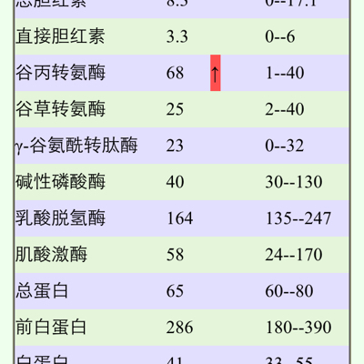 谷丙转氨酶偏低图片