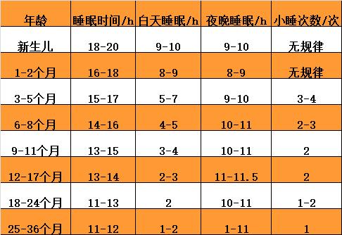 0-3歲寶寶睡眠標準時間