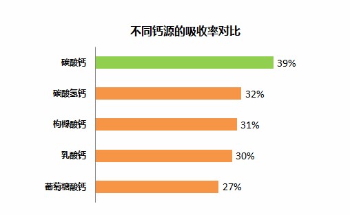 精致碳酸钙的含钙量和吸收率都首屈一指 国外学者对不同钙产品